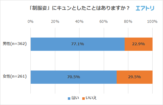 「制服姿」にキュンとしたことはありますか？