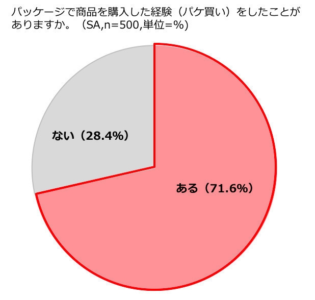 パケ買い経験