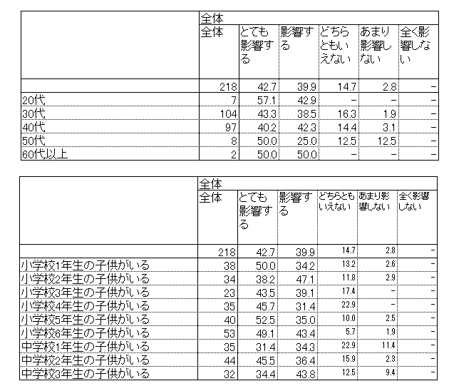 仕事への影響について～年代別～