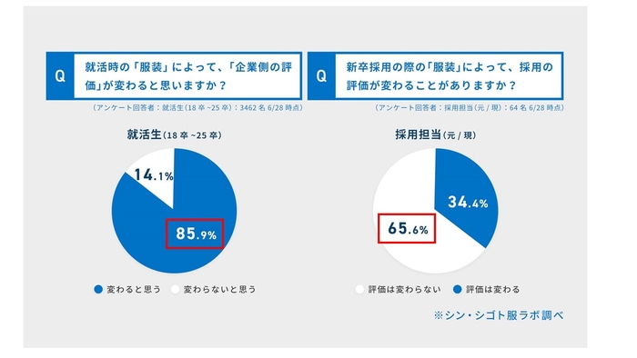 【就活時の服装は評価に影響するのか】