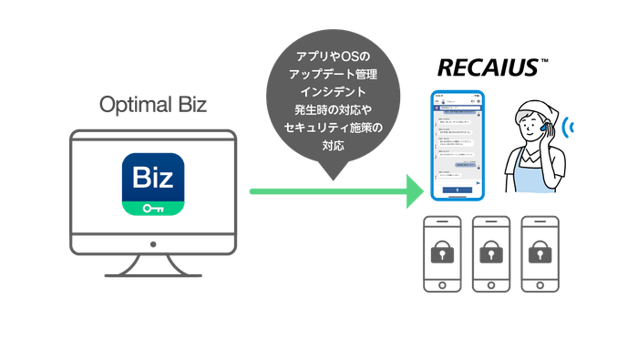 「Optimal Biz」が「RECAIUS(TM)フィールドボイスインカム」に標準採用