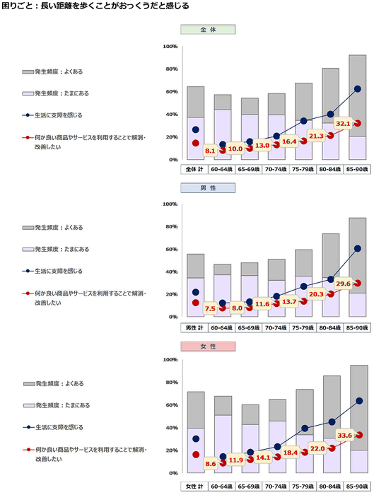 困りごと:長い距離を歩くことがおっくうだと感じる
