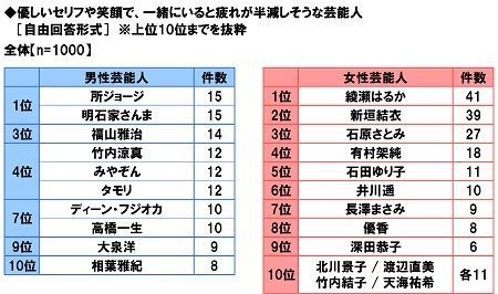 優しいセリフや笑顔で一緒にいると疲れが半減しそうな芸能人