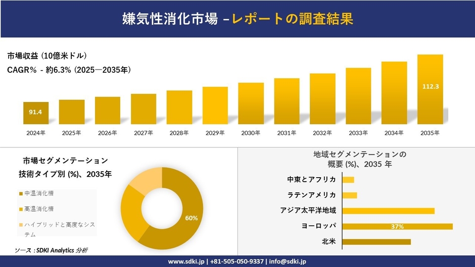 嫌気性消化市場レポート概要