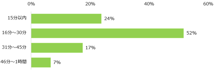 【図4】希望する自宅からの通勤時間はどれくらいですか？