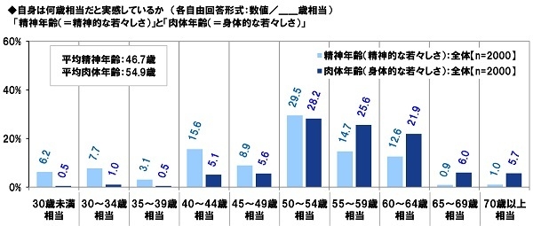 自身は何歳相当だと実感しているか