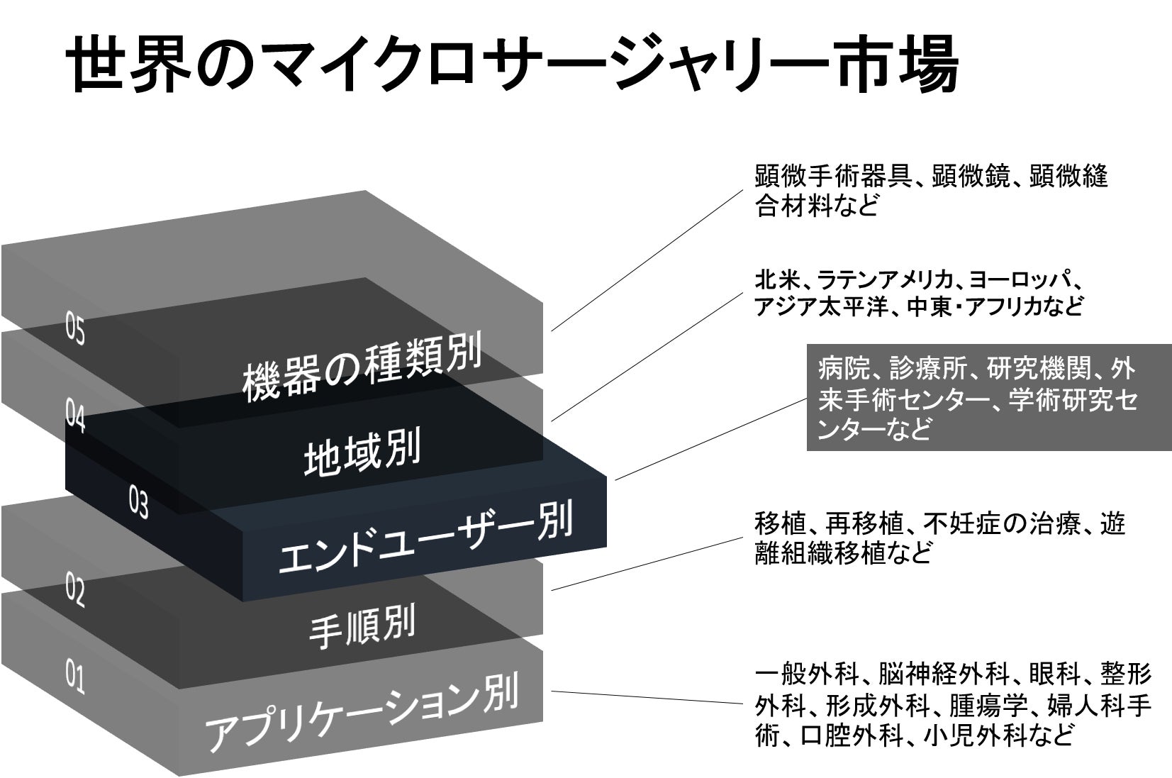 世界のマイクロサージャリー市場–業界の動向と予測ー2030年
