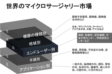 世界のマイクロサージャリー市場–業界の動向と予測ー2030年
