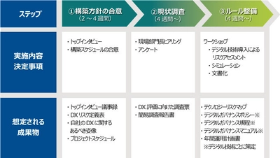 デジタルガバナンス構築支援サービス開始　 ～DX推進に求められるガバナンスとは～