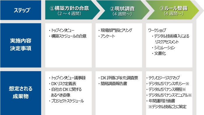 デジタルガバナンス構築支援サービスの流れ