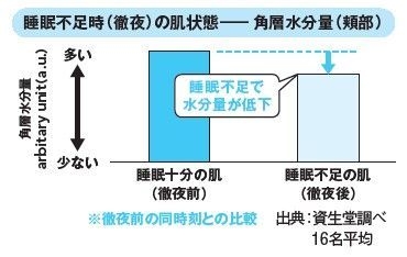 睡眠不足時の肌状態