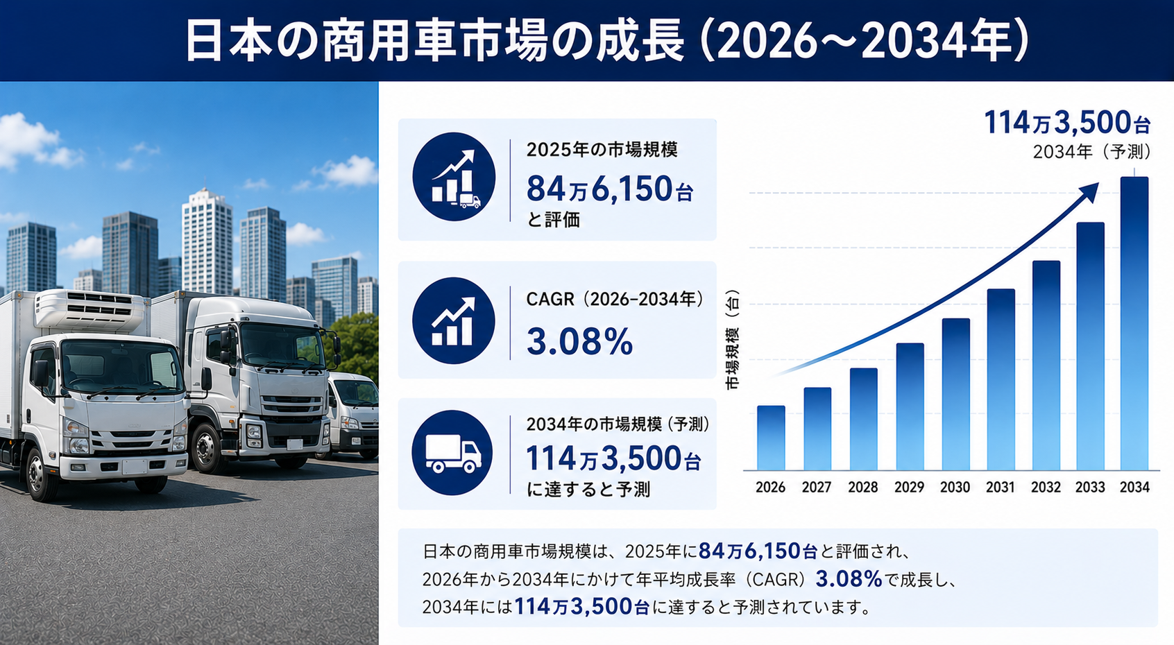 日本の商用車市場規模、2034年までに114万3,500台に到達へ(CAGR 3.08%で成長)
