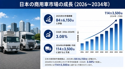日本の商用車市場規模、2034年までに114万3,500台に到達へ（CAGR 3.08%で成長）