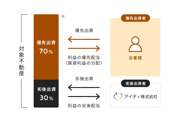 ※出資割合はプロジェクトにより異なります。