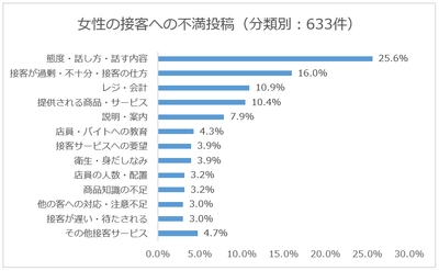 Insight Tech、ヘルスケア女性マーケティング会社のウーマンズと 「女性の接客に関する不満」を調査