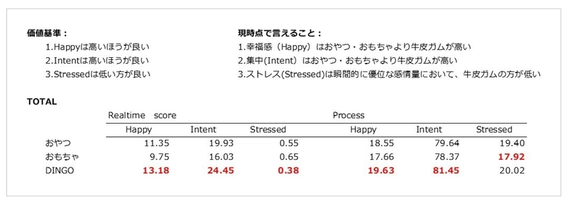 「長く噛む」ことが愛犬の幸福感および 集中力の向上に影響することが明らかに！ 愛犬のこころを読みとくデバイス「イヌパシー」を用いた 実験報告レポートを発表