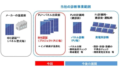 三井化学、インドにて太陽光発電診断事業を展開　 ～太陽光パネルBIS認証事業を開始～