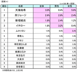「愚痴や不満」多くないですか？！ 第1回「一緒に働きたい・働きたくない有名人」調査結果(動画あり！)