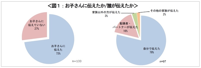 図１：お子さんに伝えたか、誰が伝えたか