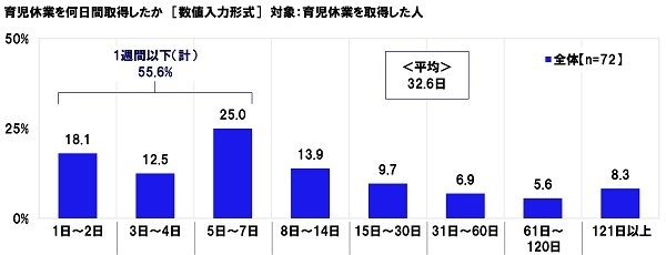 育児休業を何日間取得したか