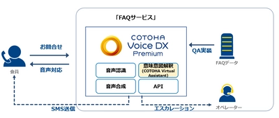 三菱UFJニコスの債権回収の問い合わせ応対業務にNTT ComのAI自動音声応答ソリューション「COTOHA Voice DX Premium」導入