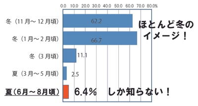 わずか6.4％しか知らない！？ 夏に「おいしい牡蠣」のシーズン到来！「岩牡蠣」をたっぷり堪能！