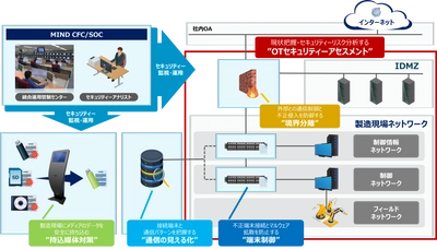 製造現場向け「OTセキュリティーアセスメントサービス」提供開始