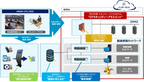 製造現場向け「OTセキュリティーアセスメントサービス」提供開始