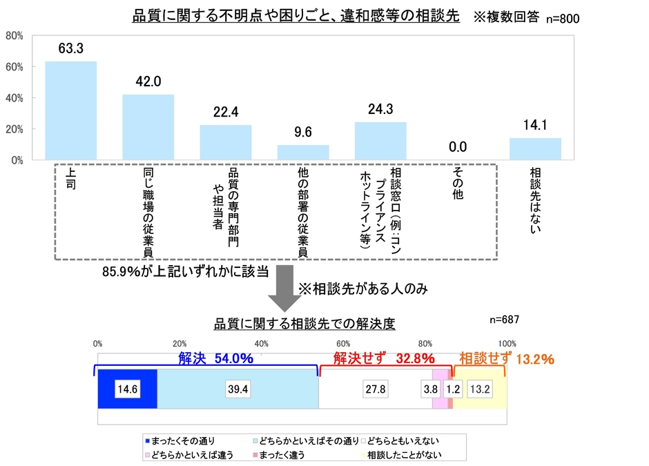 品質に関する相談先と解決度