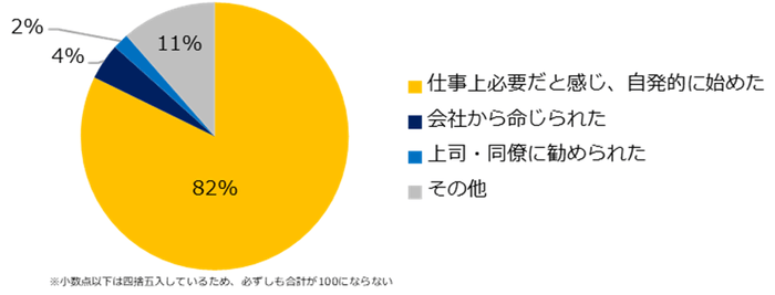 【図4】「現在、リスキリングに取り組んでいる」と回答した方に伺います。リスキリングを始めたきっかけを教えてください。