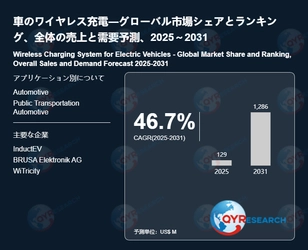 車のワイヤレス充電の世界市場予測レポート：成長率、主要企業調査、ランキング2026-2032