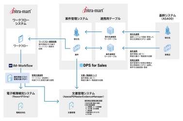 西華産業が営業支援ツール「DPS for Sales」を採用　 案件にまつわる各種情報のペーパーレス化と 基幹システムとのデータの自動連携により、 営業事務の業務効率を大幅に向上