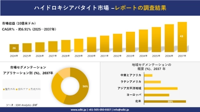 ハイドロキシアパタイト市場の発展、傾向、需要、成長分析および予測2025－2037年