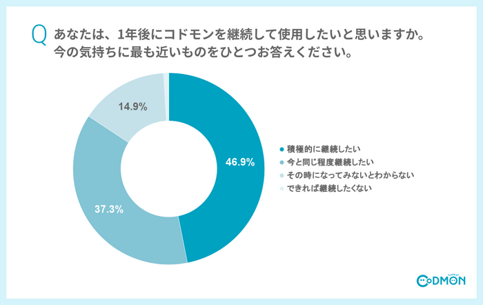 Q6 あなたは、1年後にコドモンを継続して使用したいと思いますか。今の気持ちに最も近いものをひとつお答えください。