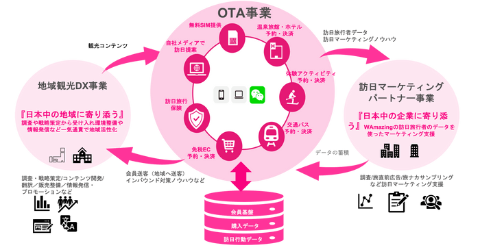 WAmazing事業全体像