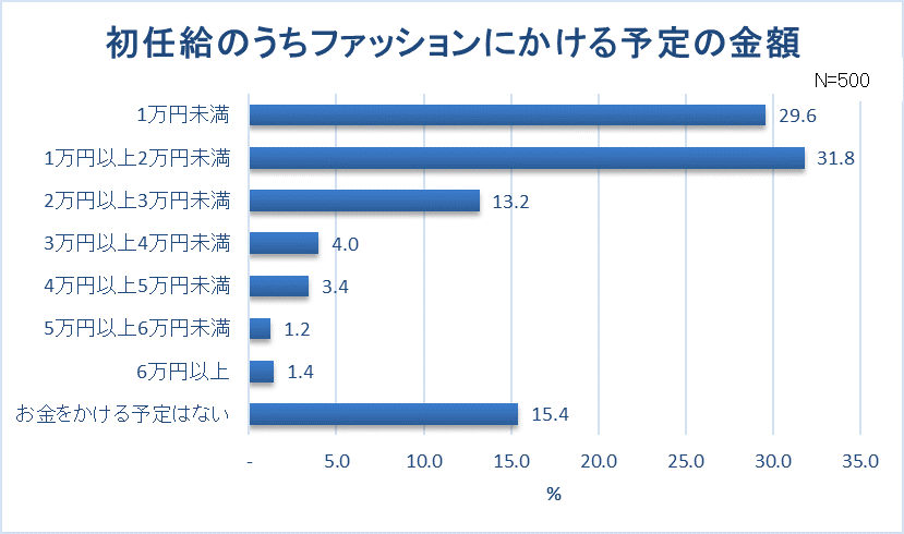 グラフ2-1
