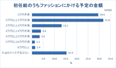 グラフ2-1