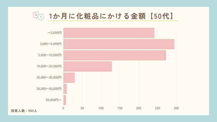 1か月に化粧品にかける金額【50代】