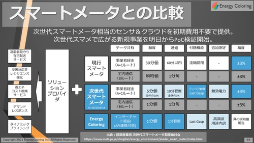 次世代スマートメータ相当のPoCインフラを初期費用不要でご提供。新規事業のフィージビリティスタディを明日から。