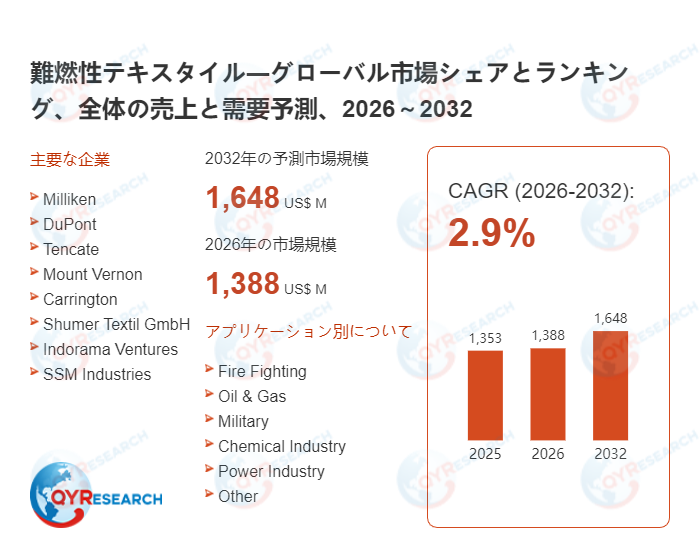 【最新予測】難燃性テキスタイル市場規模は2032年までに1648百万米ドルへ、CAGR2.9%で拡大(QYResearch)