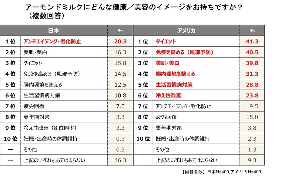 【アーモンドミルクに関する日米実態調査】アーモンドミルクのイメージ