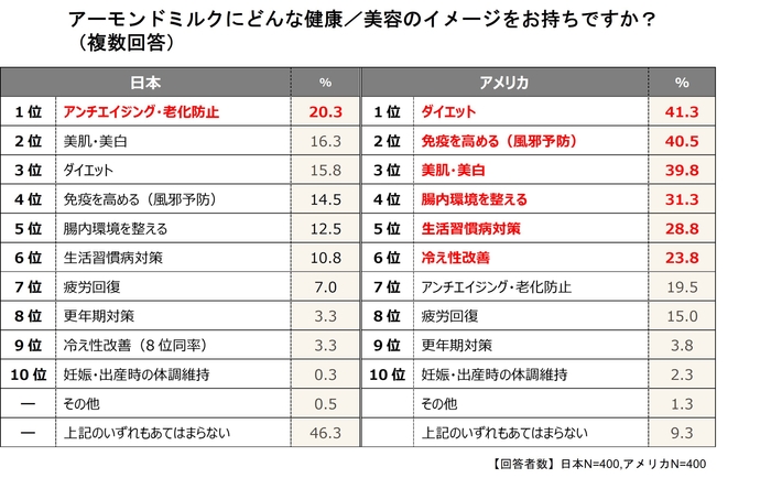 【アーモンドミルクに関する日米実態調査】アーモンドミルクのイメージ