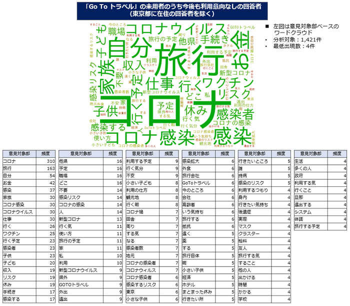 【図６】利用しない理由