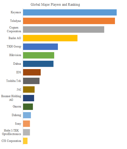 上記の図表／データは、YHResearchの最新レポート「グローバルマシンビジョンカメラのトップ会社の市場シェアおよびランキング 2025」