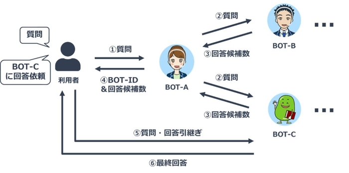 図3. 「紹介型」の回答処理イメージ