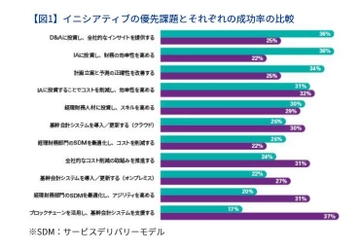 KPMGコンサルティング、 経理財務部門の未来に関するグローバルサーベイ(日本語版)を刊行