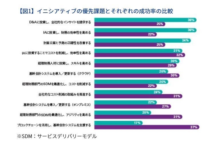 【図1】イニシアティブの優先課題とそれぞれの成功率の比較