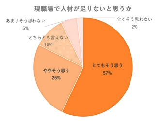 介護施設職員300人を対象に「介護施設に関する調査」を実施 　介護ロボット見守りサービスへの期待感高まる結果に