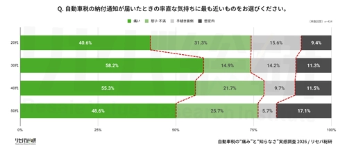 5月末は自動車税納付時期【自動車税に関する実態・実感調査】 自動車税、約9割が知識不足で“知らないまま払っている”実態を公開
