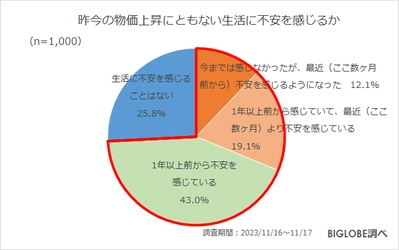 今年、「物価上昇を上回る賃金の増加はなかった」7割強　 BIGLOBEが「2023年冬の生活とお金に関する意識調査」を発表　 ～一方で、コロナ5類移行後初の冬のボーナスは 「大きく使いたい」が3割、クリスマスは 「出費をある程度想定」約5割～